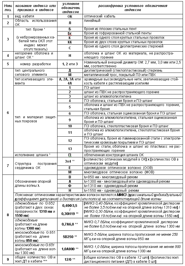 Расшифровка кабелей Расшифровка кабелей