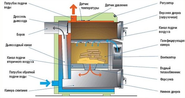 Схема традиционного пиролизного котла Схема традиционного пиролизного котла