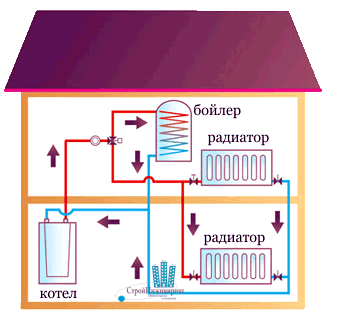 Схема устройства отопительной системы в доме Схема устройства отопительной системы в доме
