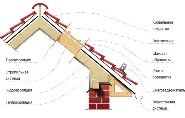Схема крыши из натуральной черепицы Схема крыши из натуральной черепицы