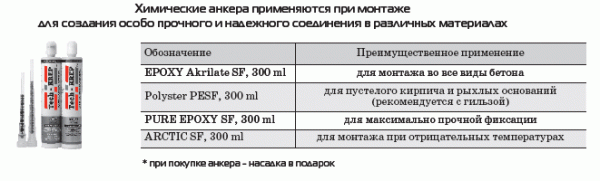 Анкера для бетона: обзор видов