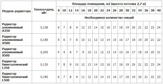 Сколько надо секций радиаторов отопления на комнату? Сколько надо секций радиаторов отопления на комнату?