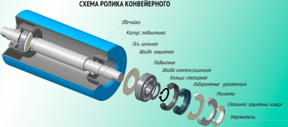 Какова сфера применения конвейерных роликов?