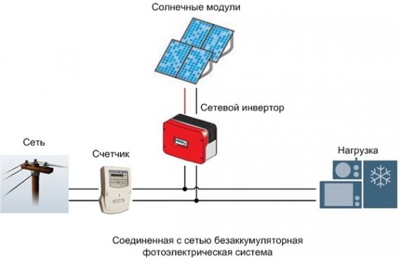Сетевые инверторы: для чего они нужны?