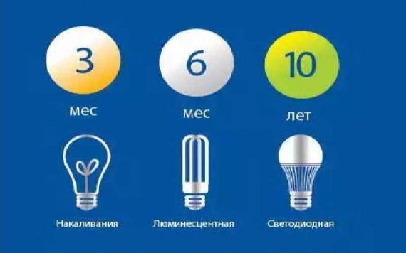 Преимущества светодиодных светильников