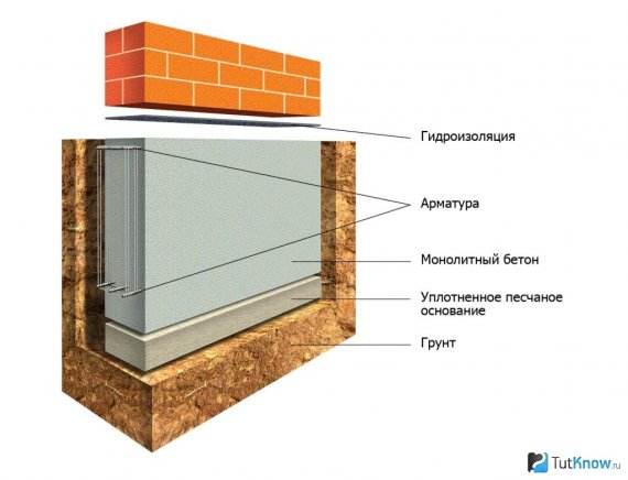 Особенности монолитного фундамента