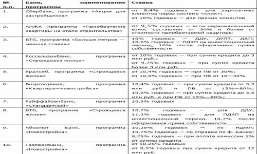 Самые низкие ставки российских банков по ипотеке для новостроек