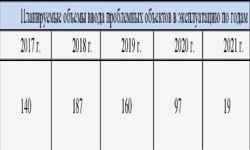В России начинается пятилетка решения проблем пострадавших дольщиков