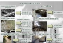 Марки бетона и область их применения