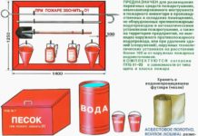 Противопожарное оборудование: требования о наличии пожарного инвентаря для каждого типа помещения