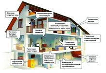 Какие возможности есть у умного дома?