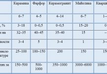 Основные характеристики керамической плитки