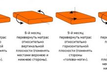 Что нужно знать о каждой категории матрасов?