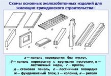 Виды и типы железобетонных конструкций