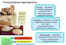 Классификация и применение огнеупорных материалов