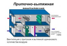 Назначения и виды промышленной вентиляции