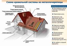 Основные виды ремонта кровли