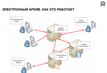 Как формируется электронный архив?