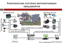 Описание комплексной автоматизации
