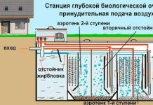 Работа станции биологической очистки