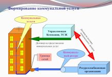 В чем разница между коммунальными и жилищными услугами?