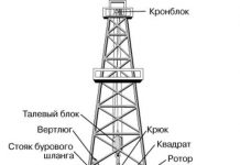 Процесс бурения нефтяных скважин