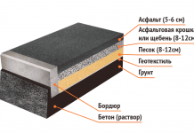 Технология укладки асфальта