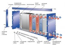 Виды пластинчатых теплообменников