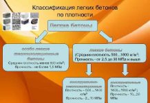 Виды и классификации бетона