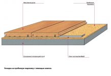Технология укладки паркета