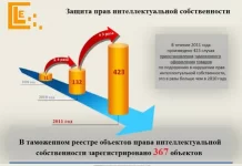 Как обеспечить защиту интеллектуальной собственности в Москве?