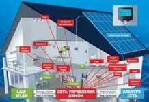 Что из себя представляет система умный дом?