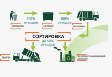 Вывоз бытового мусора: важность и современные методы