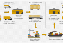 Организация перевозки грузов автомобильным транспортом: надежность и оперативность